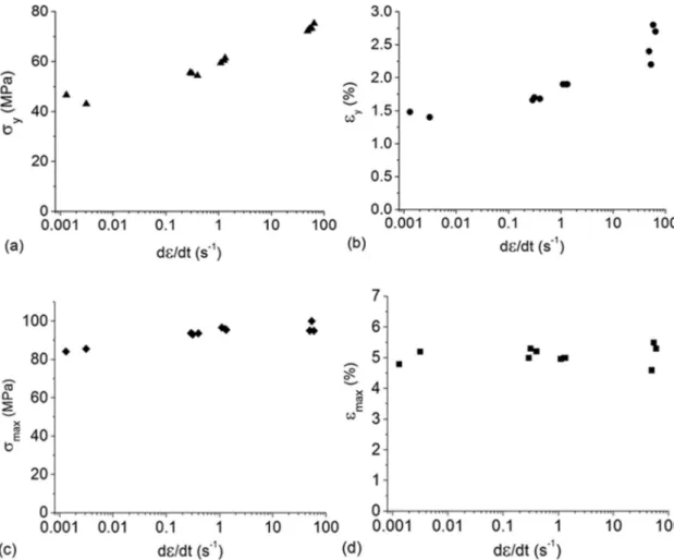 Fig. 11. Inﬂuence of strain rate on the: (a) threshold stress, (b) threshold strain, (c) maximum stress and (d) maximum strain.