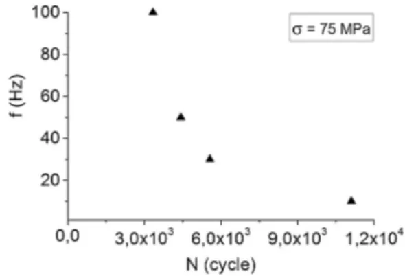 Fig. 18. Temperature variation at diﬀerent frequencies and amplitudes for PEEK samples: