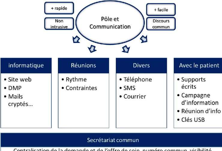 Figure 4- Pôle et communication 