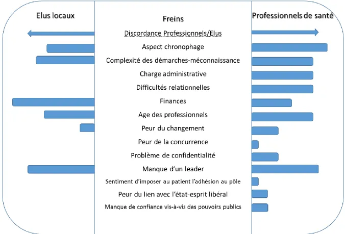 Figure 7 Freins évoqués par les acteurs de santé 