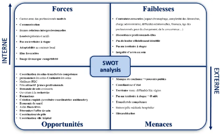 Figure 8. SWOT analysis 