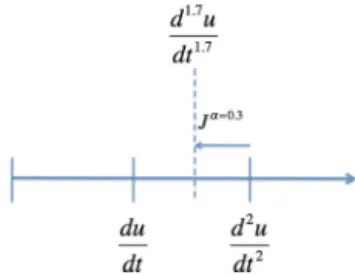 Fig. 1. Schematic cartoon of the derivative of order 1 . 7.