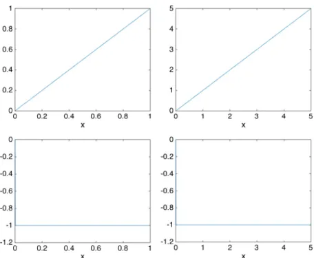 Fig. 2. Standard ﬂux model with K = 1: (top) temperature ﬁeld; (bottom) ﬂux ﬁeld; (left) L = 1 and (right) L = 5.