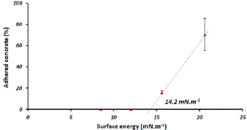 Figure 9 shows the percentage of concrete adhered against the formwork skins as a function  of  surface  energy