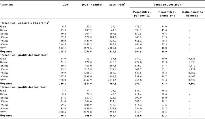 Tableau 3 : Taux  de  croissance  des  profits  annuels  des  micro-entreprises  urbaines  selon  le  genre et les quantiles – Madagascar 2001-2005