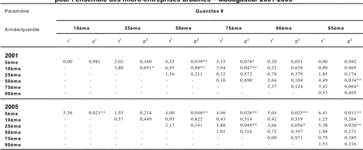 Tableau 5 : Statistiques de Wald relatives aux comparaison inter-quantiles de la variable inhérente au genre pour l’ensemble des micro-entreprises urbaines – Madagascar 2001-2005 1