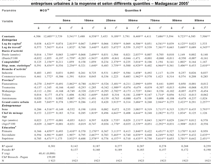 Tableau 7 : Cœfficients  des  régressions  des  déterminants  du  log  des  profits  de  l’ensemble des micro- micro-entreprises urbaines à la moyenne et selon différents quantiles – Madagascar 2005 1
