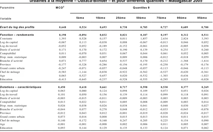 Tableau 11 : Décomposition  du  différentiel  selon  le  sexe  du  chef  du  log  des  profits des micro-entreprises urbaines à la moyenne – Oaxaca-Blinder – et pour différents quantiles – Madagascar 2005 1