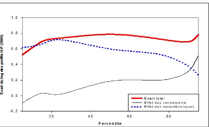 Figure 2 : Décomposition  du  différentiel  du  log  des  profits  selon  le  genre  des micro-entreprises par l’approche Oaxaca-Blinder – Madagascar 2001
