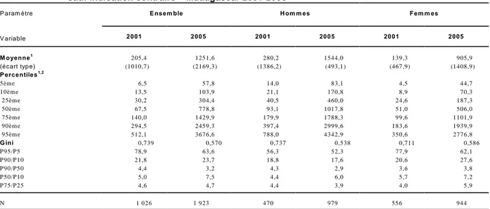 Figure 1 : Fonctions de densité kernel du log des profits des micro-entreprises urbaines selon le genre – Madagascar 2001-2005