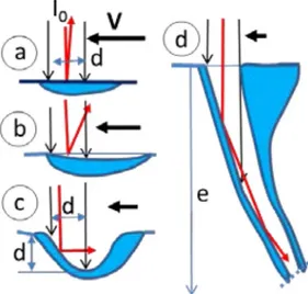 FIG. 2. Sketch of the longitudinal section of an inclined keyhole. The inci- inci-dent beam power is P