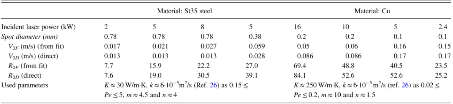 TABLE I. Parameters V 0 and R 0 from analysis of experiments (Refs. 24, 25).