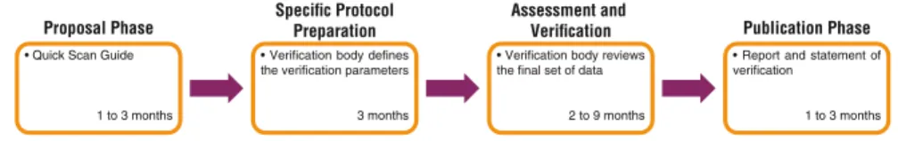 Fig. 4 Main steps of the European environmental technology veri ﬁ cation process