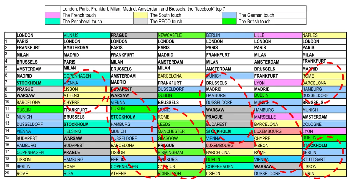 Tableau A – Firmes globales et proximités organisationnelles des métropoles européennes  London, Paris, Frankfurt, Milan, Madrid, Amsterdam and Brussels: the “facebook” top 7 