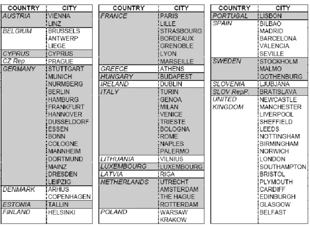 Tableau C : Les métropoles européennes 