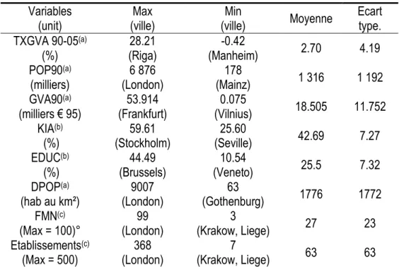 Tableau 1 - Variables et statistiques descriptives  Variables  