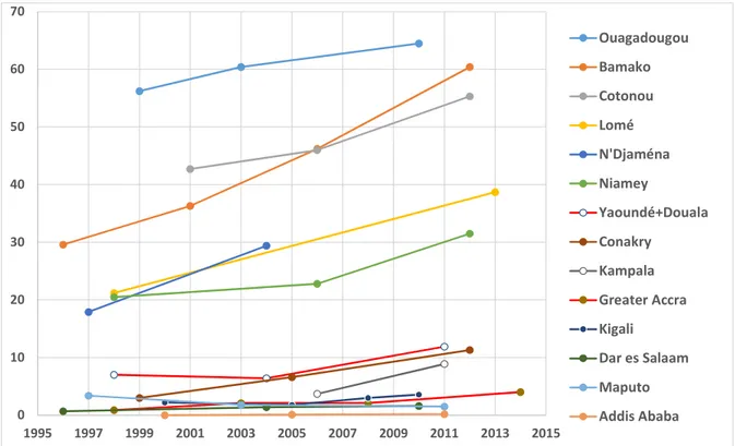 Figure 1. Evolution du pourcentage de ménages possédant moto(s) ou scooter(s) dans diverses  métropoles d’Afrique sub-saharienne (1995-2014) 