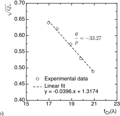 Figure   3:   Sample   nitrided   at   550   °C   for   100   h   at   a   depth   z   =   400   µm