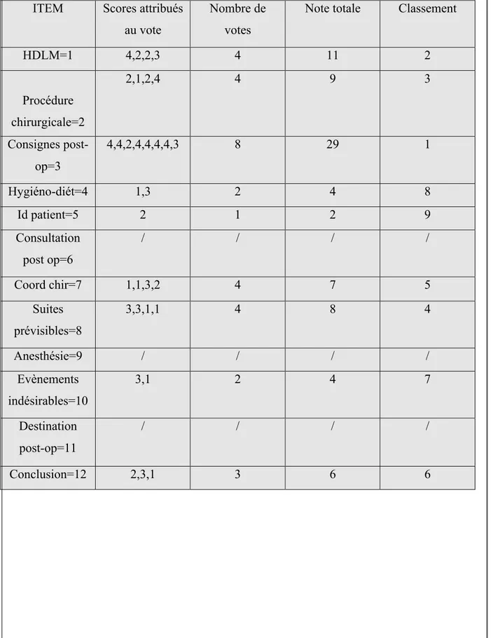 Tableau  1 :  Résultats  des  votes  sur  les  éléments  clefs  des  transmissions  de  chirurgie  ambulatoire 