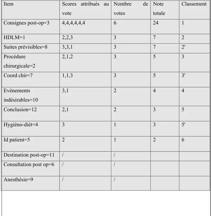 Tableau  2 :  Résultats  des  votes  sur  les  éléments  clefs  des  transmissions  de  chirurgie  ambulatoire chez les médecins généralistes 