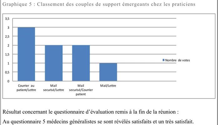 Graphique 5 : Classement des couples de support émergeants chez les praticiens 