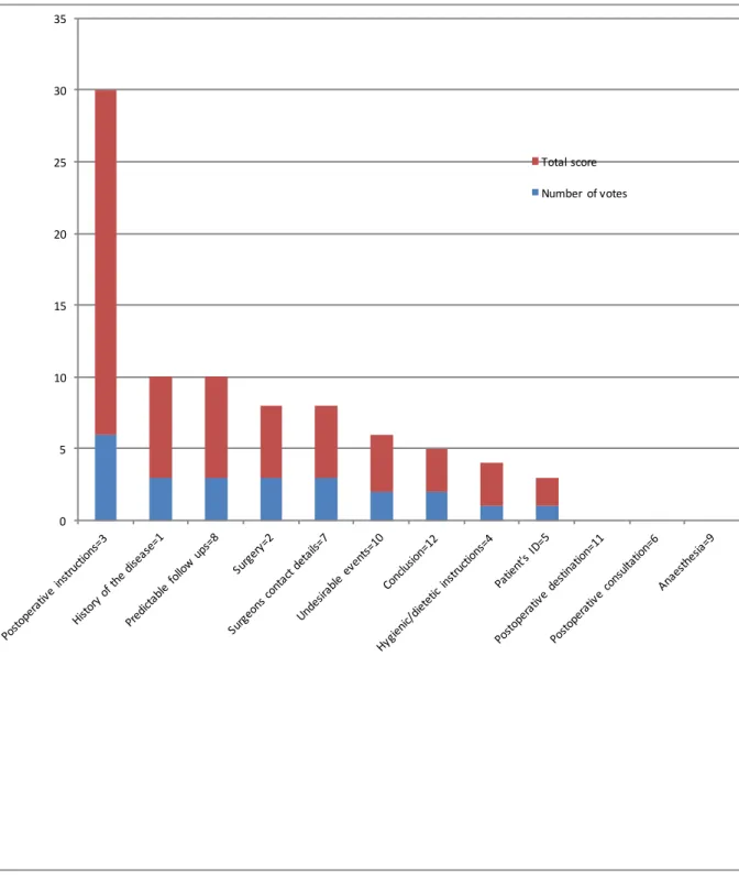 Graphic 2: Classification of items on key elements in ambulatory surgery discharge  summaries among general practitioners 