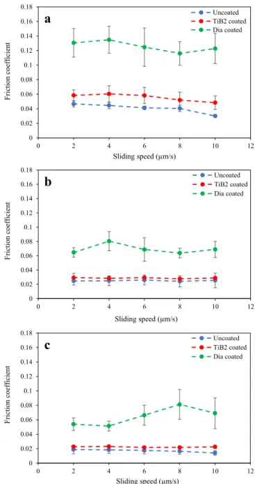 Fig. 8. AFM friction response of the three considered coated drill tools at different applied loads: a) at 20 μN, b) at 40 μN, c) at 60 μN.