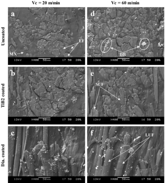 Fig. 8 presents the intrinsic friction behavior of the considered cutting tools in function of sliding speed for different applied loads