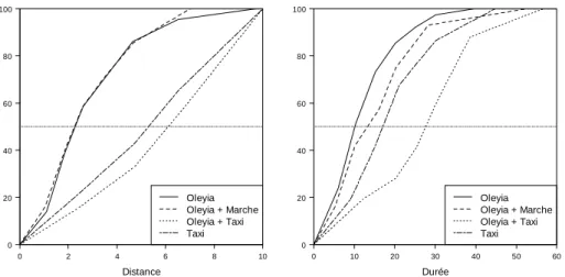 Figure 4 a et 4 b. Fonctions de répartition des distances et des durées de déplacement parcourues  selon différents modes ou combinaisons de modes de transport collectif, à Lomé 