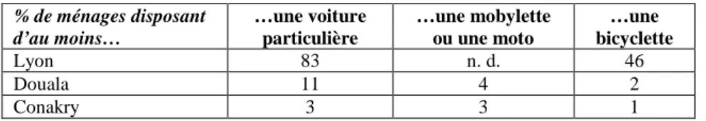 Tableau 1. Equipement des ménages en véhicules à Lyon, Douala et Conakry* 