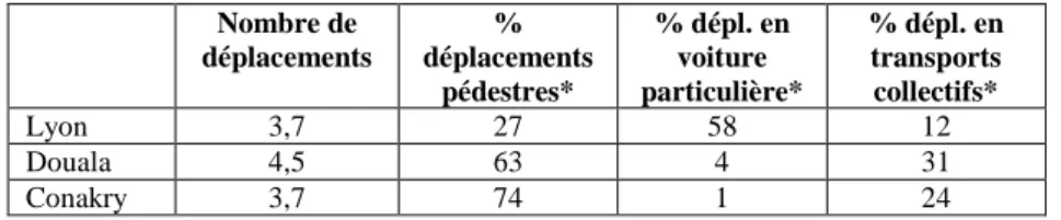 Tableau 2. Nombre et répartition modale des déplacements quotidiens  à Lyon, Douala et Conakry 