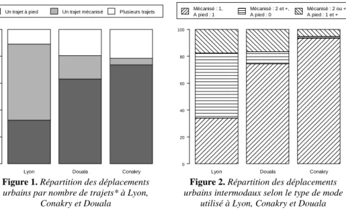 Figure 1. Répartition des déplacements  urbains par nombre de trajets* à Lyon, 