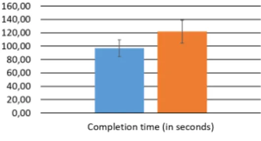 Figure 5: Mean values and standard deviations for the aiming accuracy on both axes and setups.