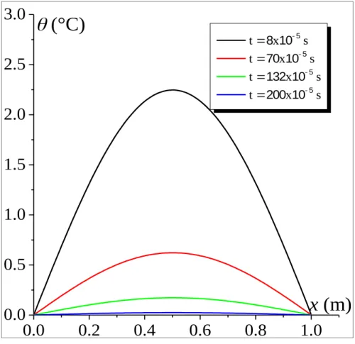 Figure 4: The temperature as a function of x at different times.