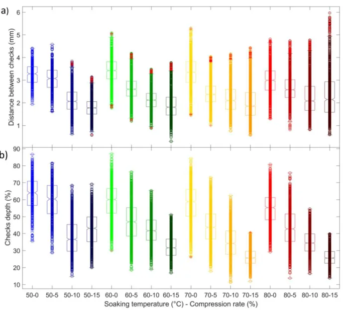 Fig.  8 Effect  of  soaking  temperature  and  compression  rate on  lathe  check  a)  interval  and  b)  depth  (boxplot  and distribution  of  checks) 