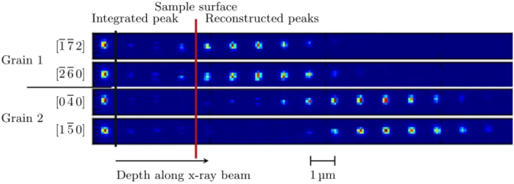 Fig. 3. Laue spots from two different Sn grains, reconstructed in depth along the X-ray beam