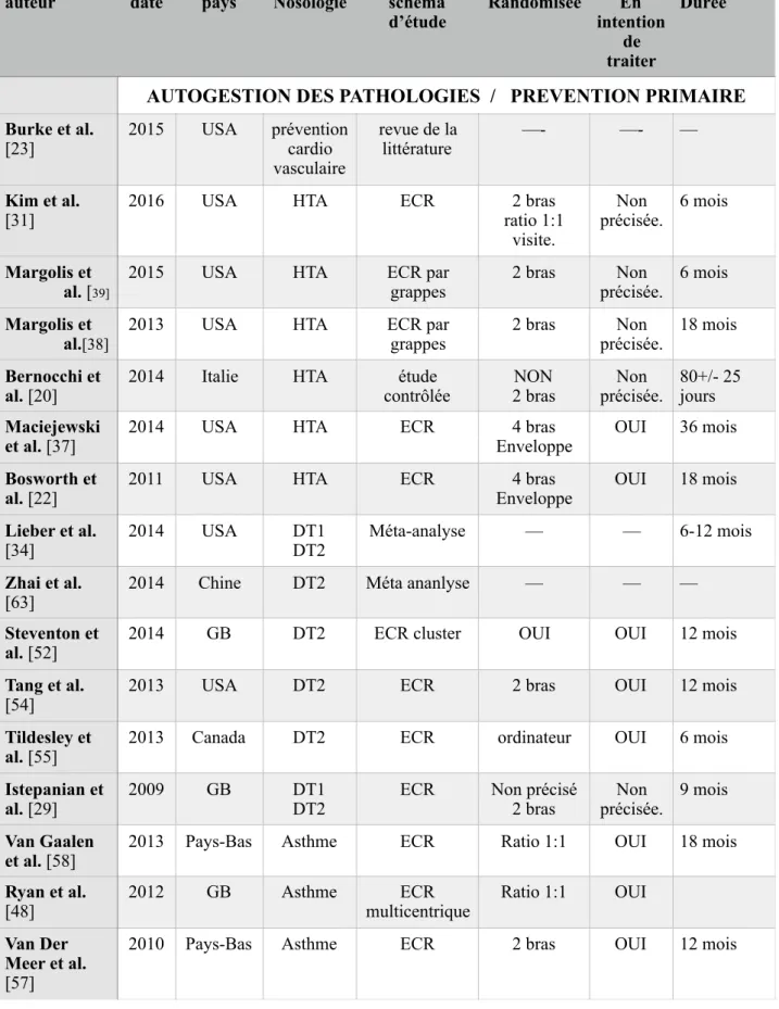 Tableau 6: Caractéristiques principales des études incluses portant sur l’autogestion