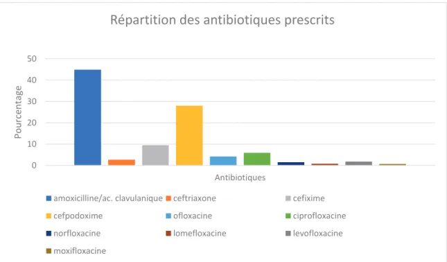 Figure 3 : répartition des antibiotiques prescrits 