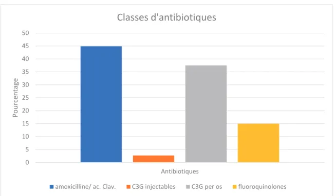 Figure 4: répartition par classes d'antibiotiques 