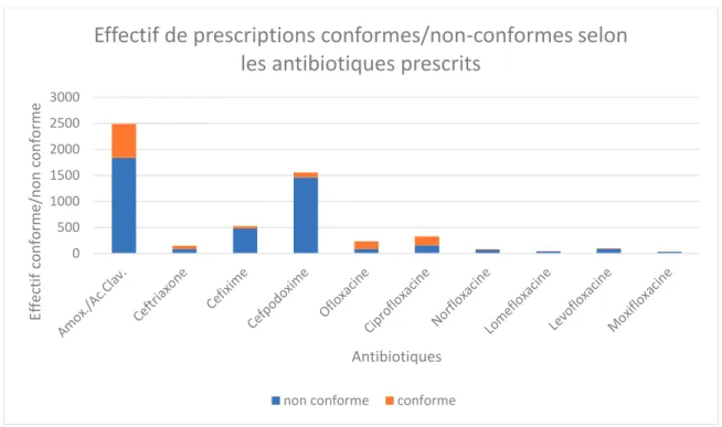Figure 6: effectif de prescriptions conformes/non-conformes selon les antibiotiques prescrits 