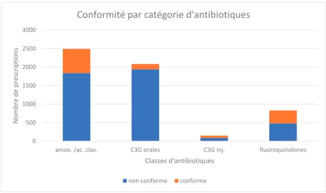 Figure 7: conformité par catégories d'antibiotiques 