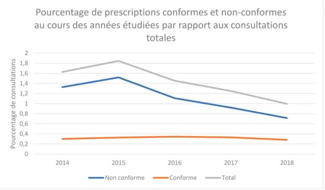 Figure  8:  pourcentage  de  prescriptions  conformes  et  non-conformes  au  cours  des  années  étudiées  par  rapport  aux 