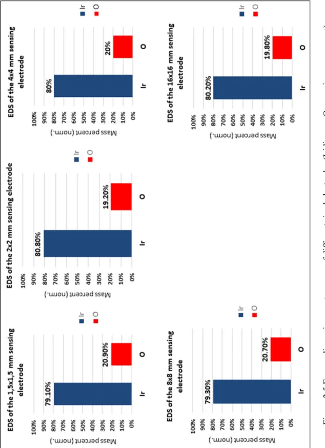 Figure 2.5 Energy dispersive spectroscopy of different sized electrodes (Iridium vs Oxygen in mass percent) 