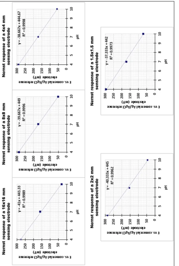 Figure 2.6 Nernst response of different sized working electrode vs. a commercial Ag/Ag-Cl electrode at 19°C