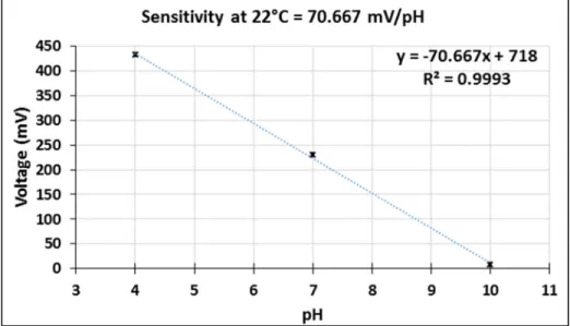 Figure 2.9 pH sensor calibration at room temperature 