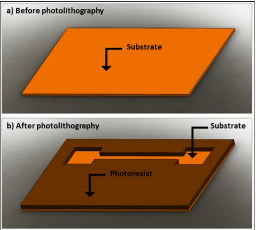 Figure 3.1 Photolithography 
