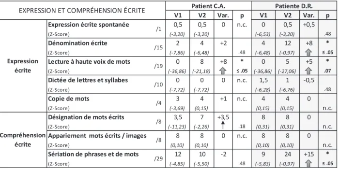 Tableau 5 : Scores aux subtests « compréhension et expression écrite » de la BIA