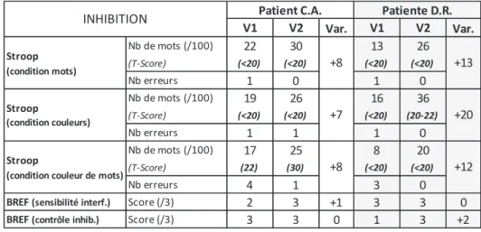 Tableau 7 : Performances aux subtests évaluant l’inhibition
