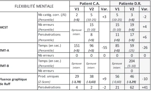 Tableau 8 : Performances aux subtests évaluant la flexibilité mentale