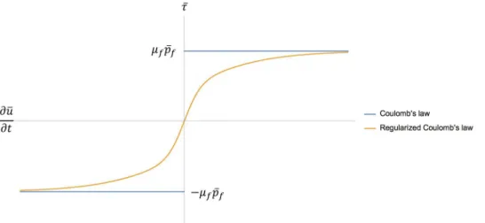 Figure 2: Diagram of the Coulo mb’s  friction force and its regularized form